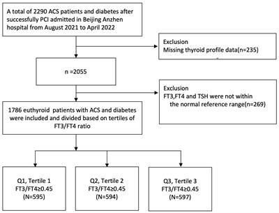 Free triiodothyronine to free thyroxine ratio as a marker of poor prognosis in euthyroid patients with acute coronary syndrome and diabetes after percutaneous coronary intervention